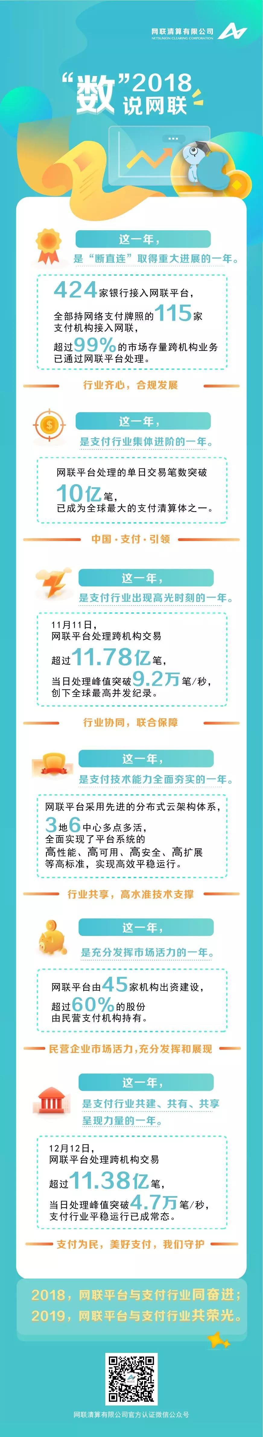 2018“數(shù)”說(shuō)網(wǎng)聯(lián) 單日交易筆數(shù)破10億筆