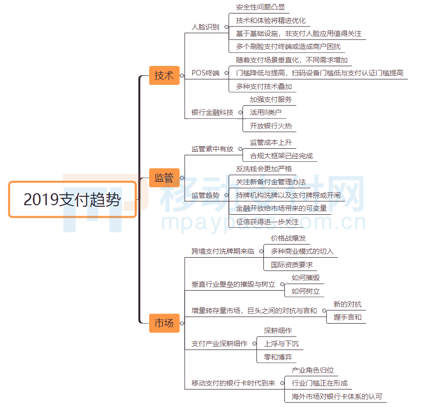 淺談2019支付行業(yè)發(fā)展趨勢(shì)