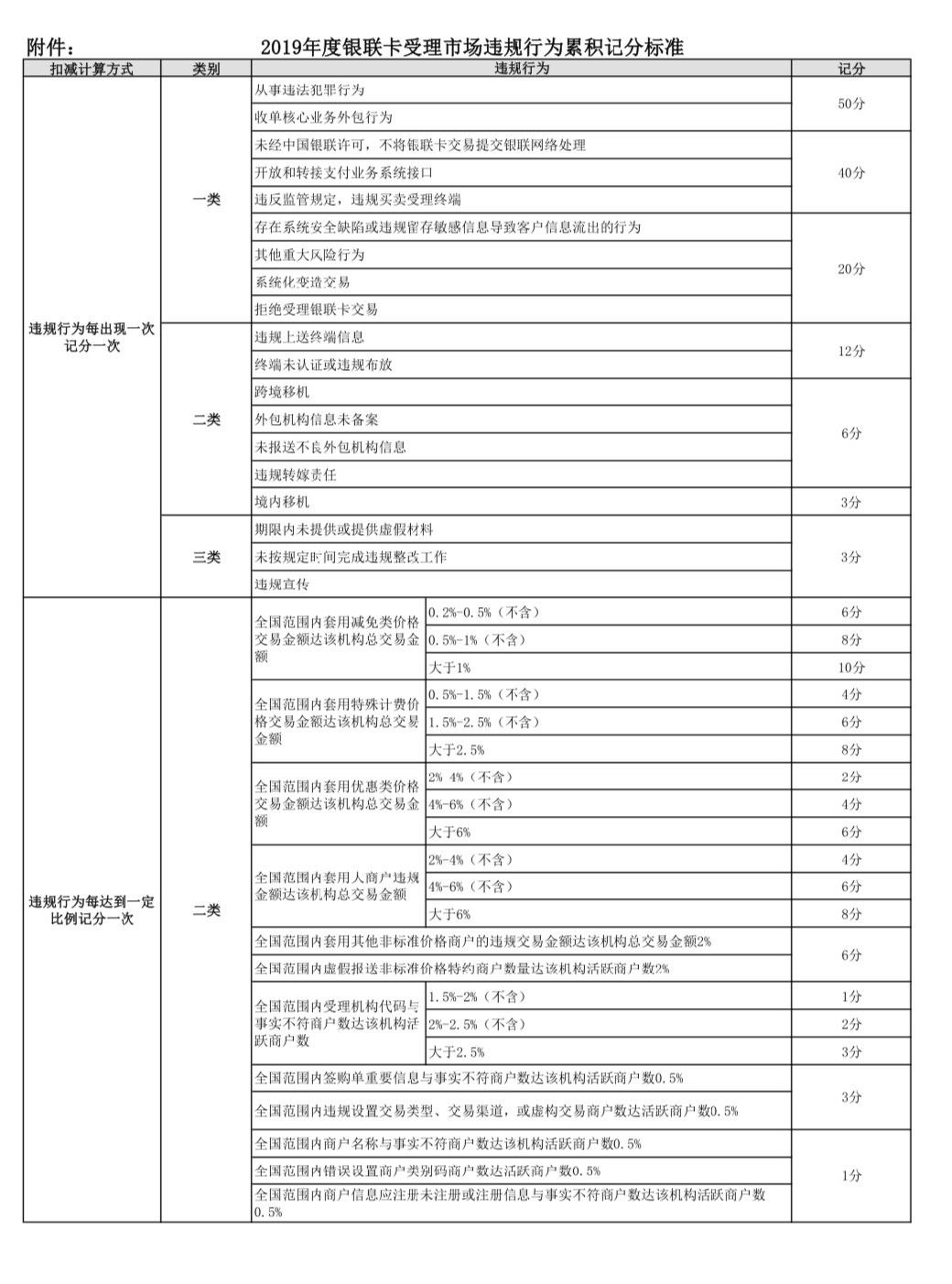 2019年度銀聯(lián)卡受理市場違規(guī)行為累積積分標(biāo)準(zhǔn)
